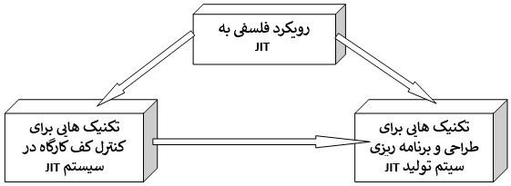 رویکردهای مختلف JIT و پیشتیبانی آنها از یکدیگر 